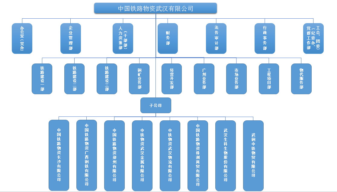 机构设置-中国铁路物资武汉有限公司