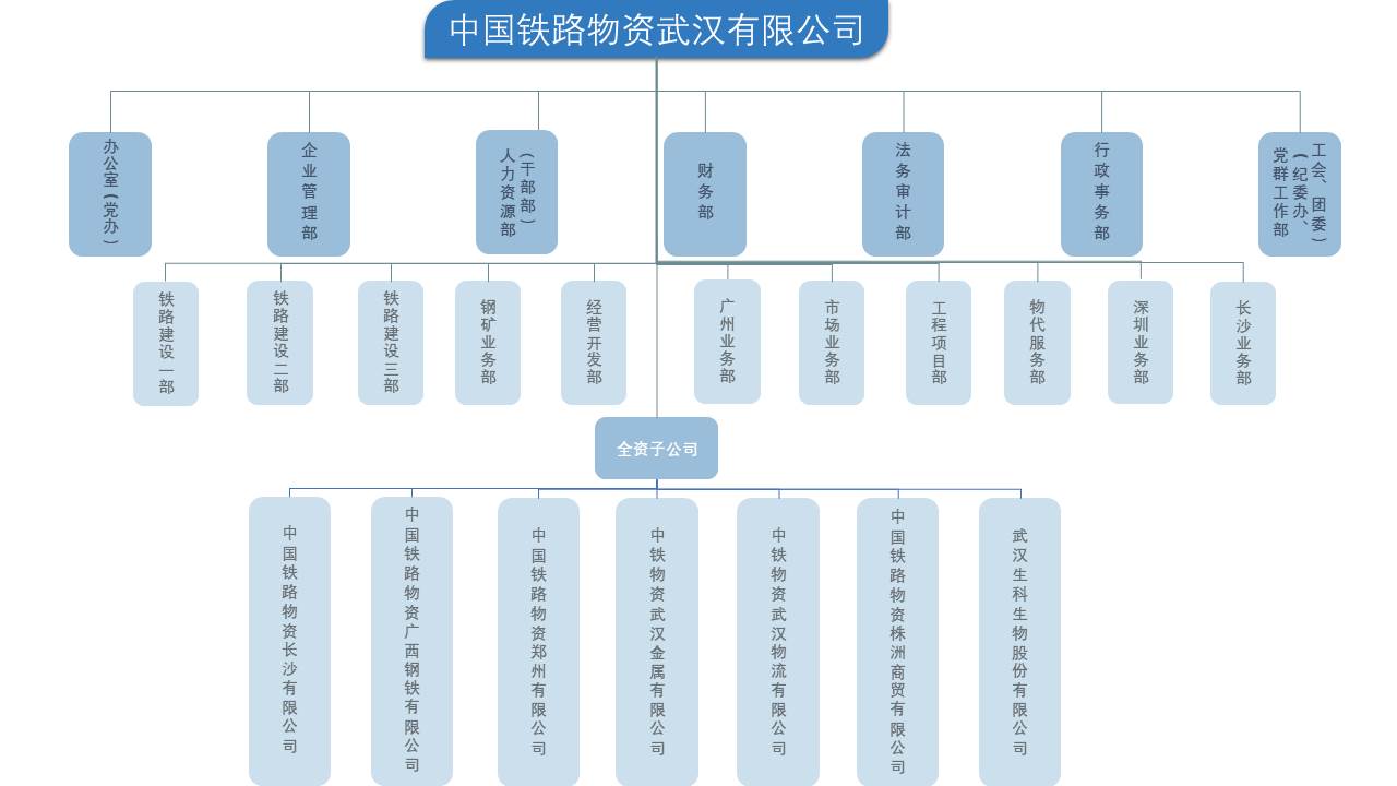 机构设置-中国铁路物资武汉有限公司